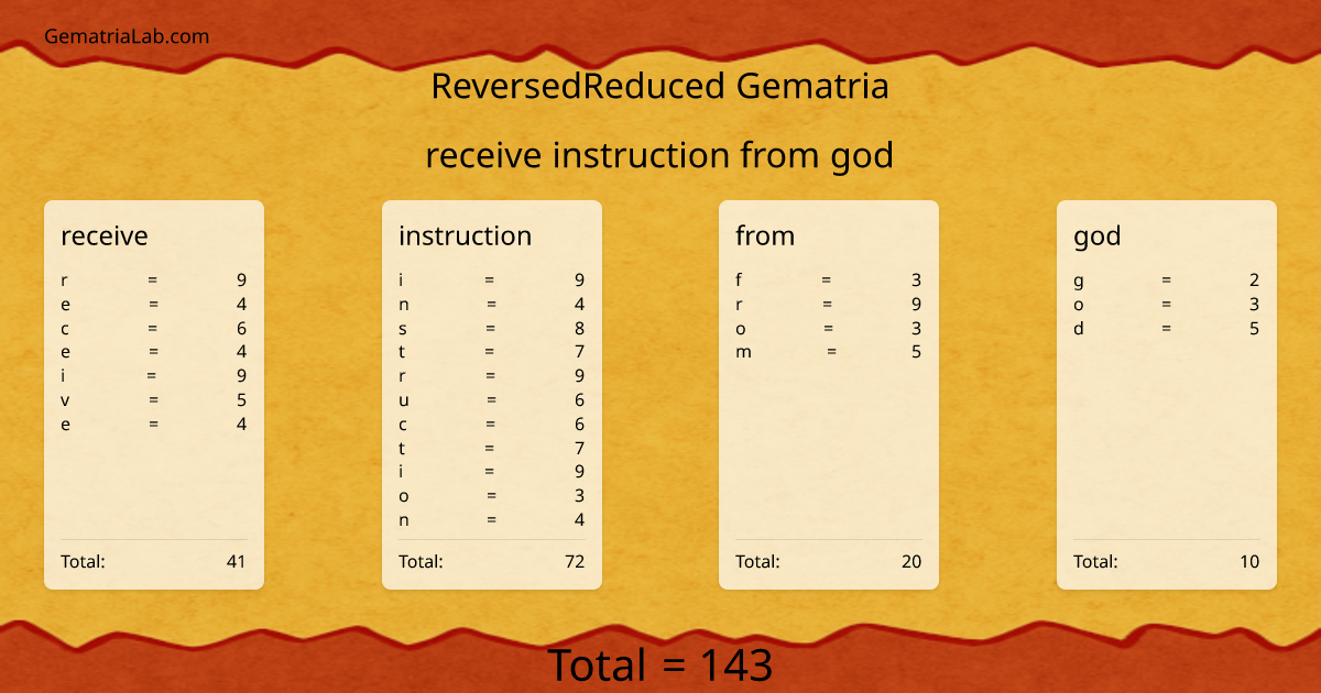 receive instruction from god in reversedReduced Gematria